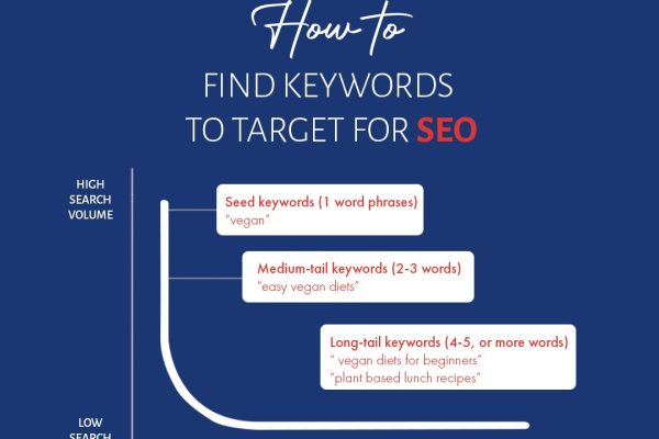 Type of keyword in Search Engine Optimization ( SEO )